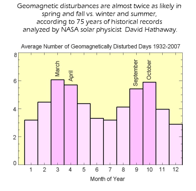 75leté pozorování polárních září ukazuje, že nejaktivnější jsou v obdobích okolo jarní a podzimní rovnodennosti. Autor: David Hathaway/NASA.