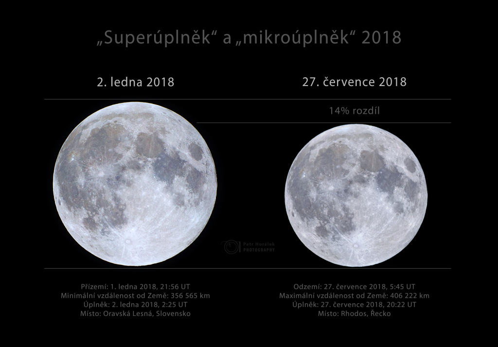 Porovnání velikosti úplňků v roce 2018 v přízemí a odzemí. Měsíc v přízemí je o 14-15 % úhlově větší než v odzemí. Foto: Petr Horálek/Fyzikální ústav v Opavě.
