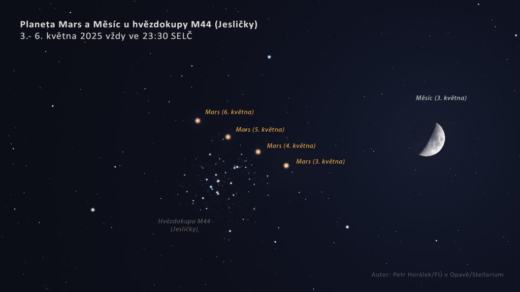 Přechod planety Mars před hvězdokupou M44 (Jesličky) v souhvězdí Raka mezi 3. a 6. květnem 2025. Poblíž kupy se také 3. května bude promítat Měsíc ve fázi krátce před první čtvrtí. Zdroj: Petr Horálek/Fyzikální ústav v Opavě/Stellarium.