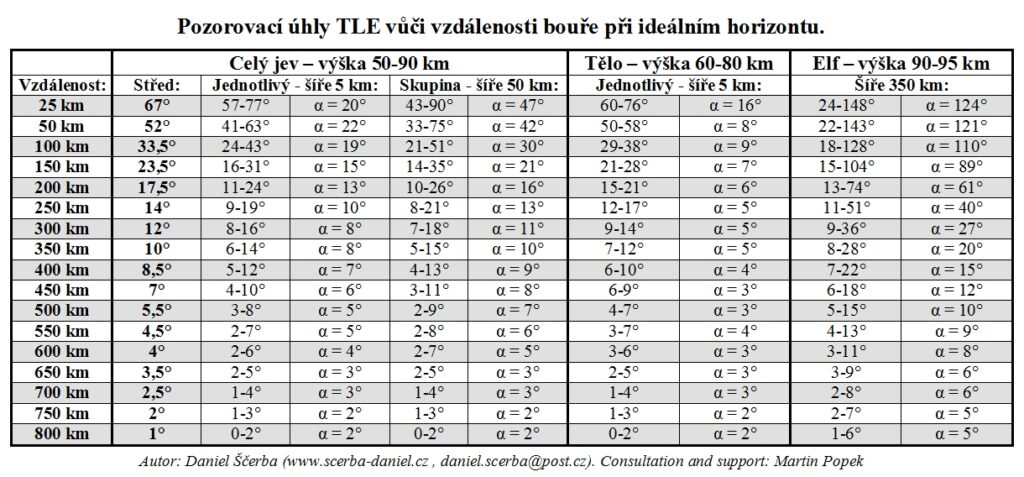 Tabulka předpokládané výšky nadoblačných blesků v závislosti na vzdálenosti bouře od pozorovatele. Autor: Daniel Ščerba, Martin Popek.