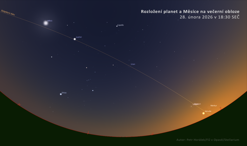 Skutečné rozložení planet a Měsíce 28. února 2026 na večerní obloze v 18:30 SEČ. Planety ani nebudou v dokonalé přímce podél ekliptiky a většina z nich bude obtížně nalezitelná v záři soumraku nízko nad západním obzorem. Zdroj: Stellarium/P. Horálek/FÚ v Opavě.