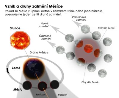 Vznik zatmění Měsíce. Zdroj: Petr Horálek / kniha Tajemná zatmění